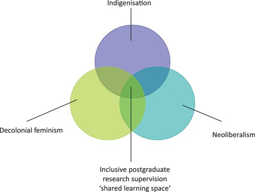 Figure 1: A paradigm of inclusive postgraduate research supervision: A conceptual framework.