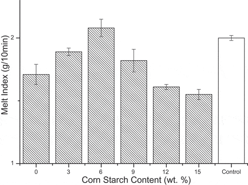 Figure 3. Melting performance versus CS content of SBR.