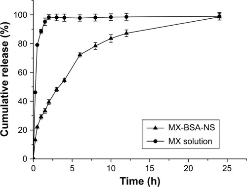 Figure 6 In vitro release profile of MX from different vehicles at pH 7.4.Note: The data are shown as mean ± standard deviation (SD).Abbreviations: BSA, bovine serum albumin; MX, meloxicam; NS, nanosuspension.