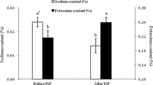 Figure 1. The content of potassium and sodium (%) in the chicken breast muscle before and after the ISP process.Figura 1.  El contenido de potasio y sodio (%) en músculo de pechuga de pollo antes y después del proceso ISP.