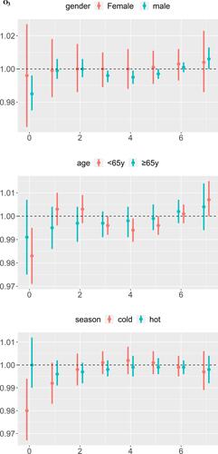 Figure 5 Lag-specific relative risks (95% CI) of gout per 10 unit increase in the daily concentrations of O3 in models stratified by age, gender, and season.