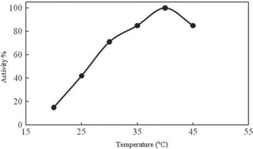 Figure 2. Optimum temperature. [Working conditions: pH 6.5, 0.05 M phosphate buffer was used. Catechol, substrate, and sulfite, as an inhibitor, concentrations were 100×10−6 and 150×10−6 M, respectively. (S.D. values for data points are given as differentiation in dissolved oxygen concentration (mg/mL): 20°C (0.002), 25°C (0.005), 30°C (0.005), 35°C (0.0025), 40°C (0.005), 45°C (0.0075)].