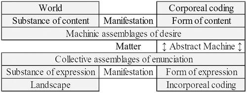 Figure 3. Transformation of matter. Source: Diagram drawn by author.