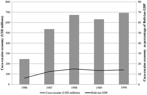 Figure 2. Size of Bolivian coca-cocaine economy in US$ millions (1986–1990). Data sources: Estimates of the size of the Bolivian coca-cocaine economy plotted against Bolivian gross domestic product (GDP) data. Franks, “La Economía de la Coca”, 20; World Bank, “Bolivia: GDP Data”.