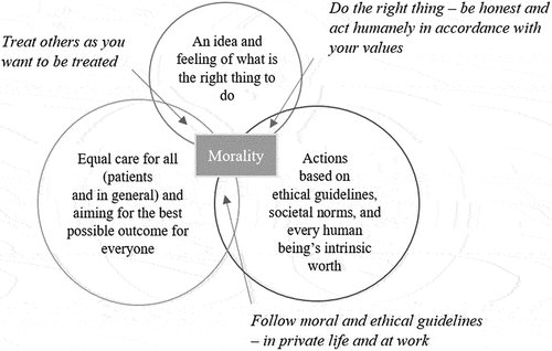 Figure 1. Illustration of the participants’ definitions of morality and their moral convictions.