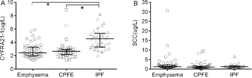 Figure 3. The concentrations of CYFRA21-1 (A) and SCC (B) in different groups. Data were expressed as scatterplots with median lines and interquartile range. CPFE: combined pulmonary fibrosis and emphysema. IPF: idiopathic pulmonary fibrosis. CYFRA21-1: cytokeratin 19 fragment. SCC: squamous cell carcinoma antigen. *: p < 0.05.