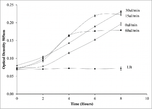 Figure 6. Monitoring the effect of dynamic conditions on E.coli growth within a droplet at varying flow rates from 0-60ul/min. Increasing the flow rate increases the growth rate up to 30ul/min.