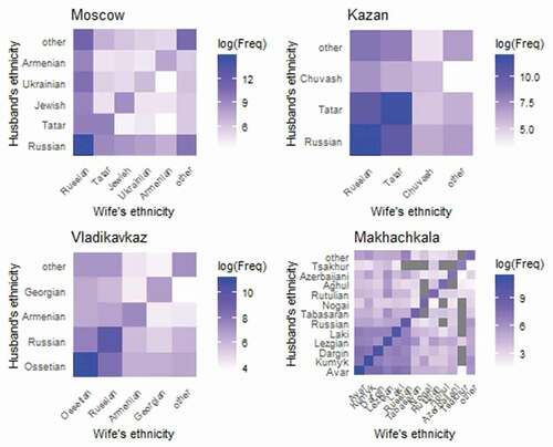 Figure 1. Distribution of marriages by ethnic group in the four cities