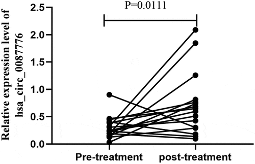 Figure 5. Changes in the expression of hsa_circ_0087776 before and after treatment (P = 0.0111)