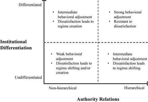 Figure 2. Expected substantive and institutional outcomes of alternative architectures.