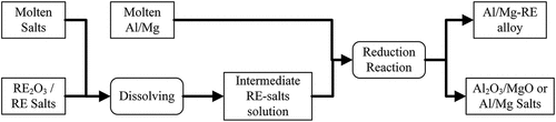 Figure 4. Generic schematic for the multistage indirect reduction of a RE compound.