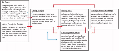 Figure 2. Overview of the topics and main findings present in the included studies. Arrows indicate the causal relationships as suggested or described in the studies (red: reported causal relationship found in the qualitative data;blue: associations found based on correlations in the quantitative data).