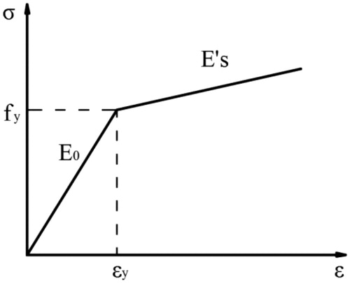 Figure 8. Constitutive model of steel tube.