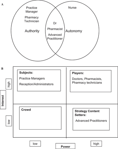 Fig. 2 A Authority and autonomy of roles in general practice to implement eRD is linked to those HCPs with the right to prescribe independently (adapted from Jabri [Citation13]). B eRD Stakeholder mapping according to the Interest vs. Power Matrix in General Practice (adapted from Eden and Ackermann, 1998)