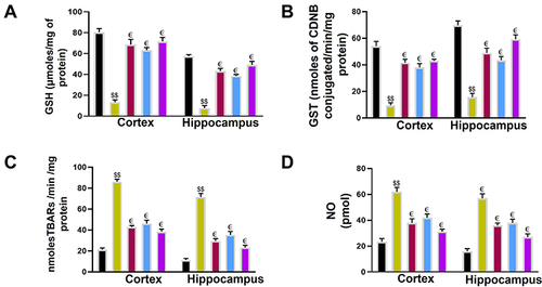 Figure 9 Effect of Ca, Cb, and donepezil on oxidative enzymes in the cortex and hippocampus. (A) GSH level, (B) GST level, (C) LPO level, (D) NOS level. Data are expressed as mean ± SEM. $$p<0.01 compared to the saline group while €p<0.05 compared to the LPS group. €Shows a significant difference relative to the ethanol group All data were expressed as mean ± SEM (n=5/group).