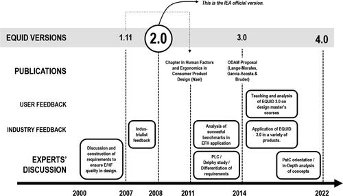 Figure 1. Chronology showing development of EQUID 4.0.