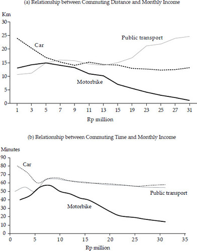 FIGURE 5 Relationship between Transport Modes and Income in JakartaSource: JKS (2014).Notes: The graph corresponds to data from 2014; only incomes up to Rp 31 million per month are included.