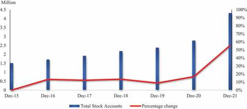 Figure 1. Total stock trading accounts in Vietnam over the period from 2015 to 2021.