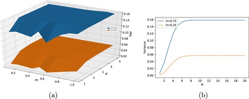 Figure 2. Calculated variances with σ=0.3, λ=0.5, s = 0 and t = 5 for two values of H. (a) Step size m varies from 0.1 to 1.0, and summation range a from 1 to 5, with fixed N = 20. (b) N varies from 1 to 20, with m = 0.5 and a = 5 fixed. (a) m and a; (b) N.
