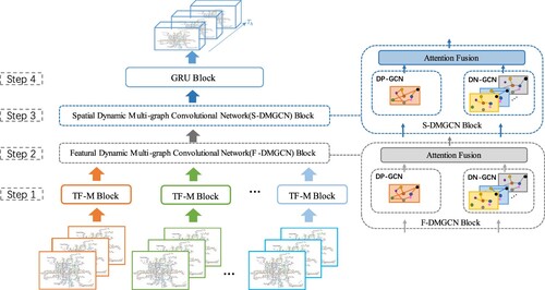 Figure 4. Architecture of the proposed MFST and dynamic multi-graph convolutional network (MFST-DMGCN) model.