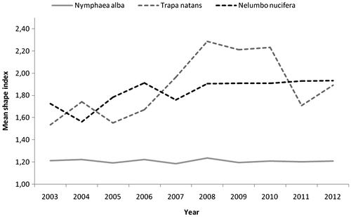 Fig. 4. Trend (2003–2012) in mean shape index of Trapa natans, Nymphaea alba and Nelumbo nucifera within the study area.