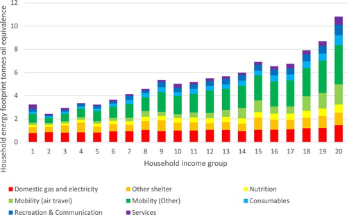 Figure 4. Total energy service demand by household income group (2016).