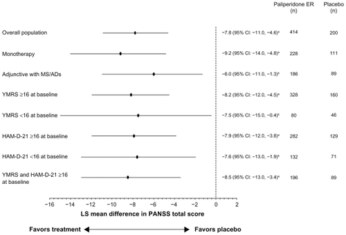 Figure 3 Adjusted mean differences and 95% CIs for PANSS total change scores at endpoint with paliperidone ER versus placebo (intent-to-treat analysis set).