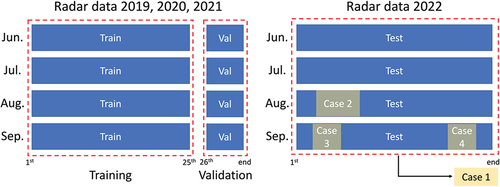 Figure 2. Training (Train), validation (Val), and test data split scheme. Test data were totally separated as unseen from the model training and validation phases.