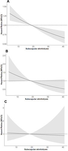 Figure 2 Association of subscapular skinfold thickness with all-cause (A), cardiovascular (B), and cerebrovascular (C) mortality using Cox cubic spline regression models. Adjusted for age, gender, race, education level, married, smoking, alcohol consumption, body mass index, systolic blood pressure, estimated glomerular filtration rate, high-density lipoprotein cholesterol, total cholesterol, C-reactive protein, hypertension, diabetes, cardiovascular disease, antihypertensive drugs, hypoglycemic agents, antiplatelet drugs, and lipid-lowering drugs.