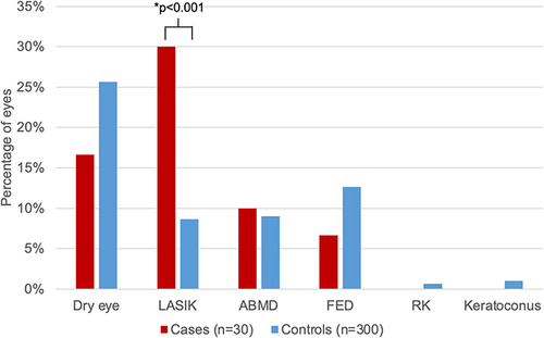 Figure 3 Pre-operative exam findings and ocular comorbidities in the cylinder analysis. *Denotes statistical significance at the p < 0.05 level.