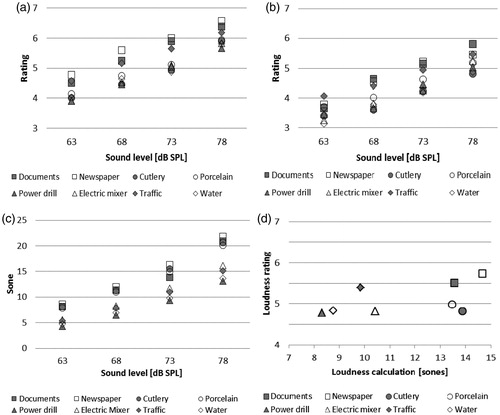 Figure 3. (a) Average loudness and (b) annoyance ratings at sound pressure levels between 63 and 78 dB SPL. (c) Estimated loudness of the sounds at the sound pressure levels between 63 and 78 dB SPL based on the loudness model and (d) the geometric mean of the loudness ratings as a function of the geometric mean of the model predicted loudness.