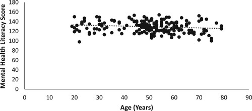 Figure 1. Relationship between mental health literacy score and age.