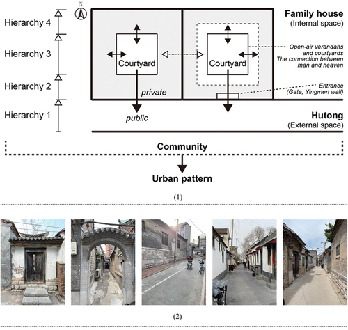 Figure 12. Hierarchical relationships from inside the family to outside hutong spaces to community to urban patterns.