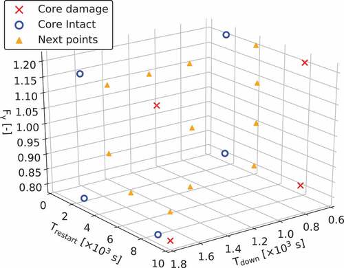 Figure 7. The next sampling points selected from x⃗CD,ROM′ at the initial iteration.