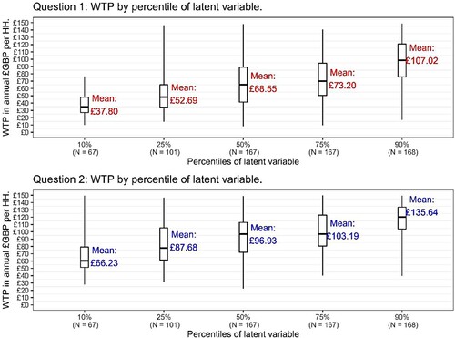 Figure 2. Box and whiskers plot (using interquartile range) of CV hybrid choice model WTP by percentiles of the latent precautionary attitude.