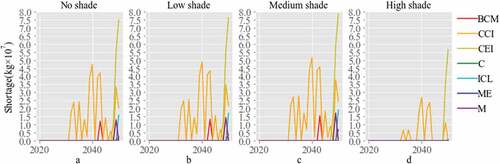 Figure 5. Starbucks’ arabica coffee bean shortage under no, low, medium, and high shade in Ethiopia with an annual demand increase by 1% for seven climate models.