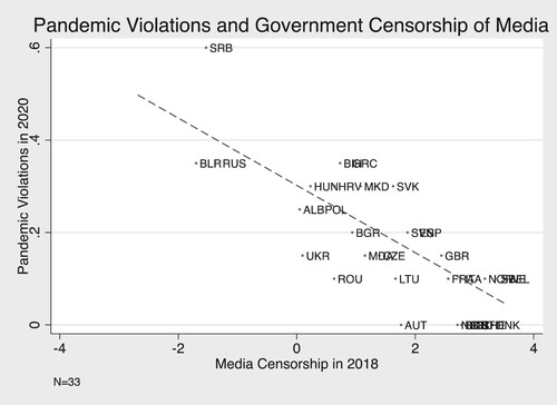 Figure 3. Government Censorship of Media and Pandemic Violations in Europe (2020–2021). Data Source: V-Dem.