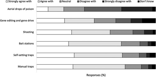 Figure 3. The attitudes towards different types of predator control.Note: Respondents were requested to select one of six responses to the following statement for each of the six predator control methods given: ‘Please tick the following predator control methods that you agree with.’ Sample size: 1479.