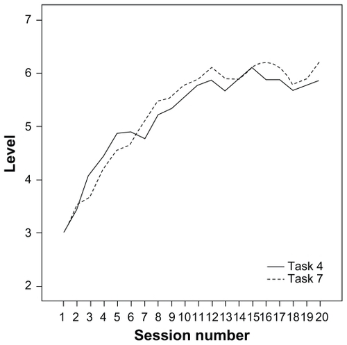 Figure 1 Level of performance for tasks 4C and 7 during the rehabilitation in every session.