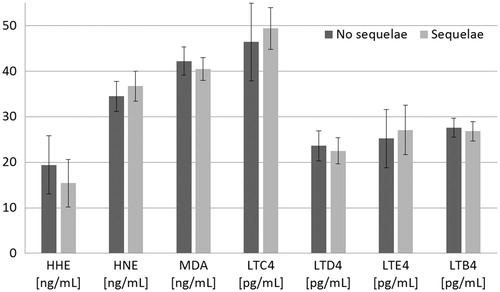 Figure 5. Follow-up serum concentrations of markers of lipid peroxidation and leukotrienes measured 2 years after discharge in survivors without sequelae versus survivors with long-term visual and/or CNS sequelae of poisoning. HHE: 4-hydroxy-trans-2-hexenal; MDA: malondialdehyde; HNE: 4-hydroxynonenal; LTB4, LTC4, LTD4, LTE4: cysteinyl-leukotrienes LTB4, BLTC4, LTD4, LTE4; No sequelae – the patients in the follow-up Group II survived without health sequelae of acute methanol poisoning; Sequelae – the patients in the follow-up Group II survived with long-term visual and/or CNS sequelae of acute methanol poisoning; p < .05 was considered as significant.