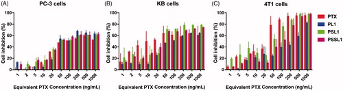 Figure 3. Cell inhibition with various concentrations of PTX solution, PL1, PSL1, and PSSL1 in (A) PC-3 cells, (B) KB cells, and (C) 4T1 cells after 48 h of treatment.