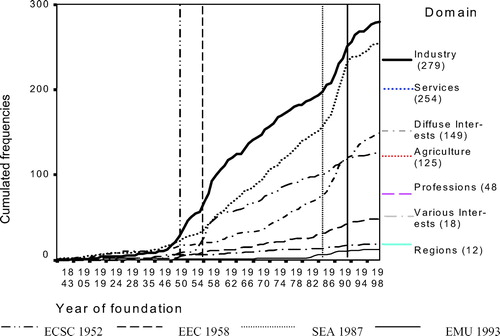 FIGURE 1 EUROPEAN INTEREST GROUPS ACCORDING TO DOMAIN AND YEAR OF FOUNDATION FROM 1843 TO 2001 (CUMULATED FREQUENCIES)