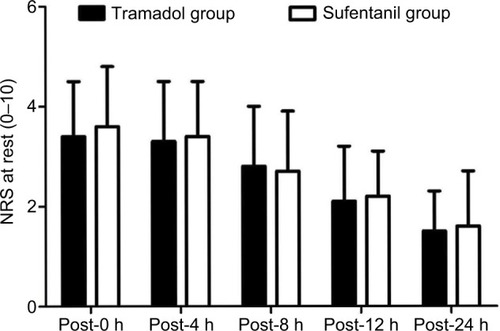 Figure 2 The NRS score at rest between the two groups after surgery.