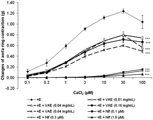Figure 6. Effect of VAE on CaCl2-induced vasocontraction in isolated aortic rings (n = 8). *, **, and *** indicate significance at p < 0.05, p < 0.01, and p < 0.001, respectively, compared to the group without incubation of antagonist (control).