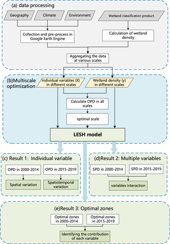 Figure 4. Schematic workflow of the process used to identify the spatiotemporal heterogeneity and influencing factors of the wetland distribution on the TP based on the LESH model.
