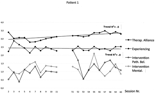 Figure 1. Patient 1, development of therapeutic relationship and experiencing in between two phases: sessions 2–11 and sessions 51–60. The mean scores of the ratings (Experiencing, Intervention Path. Bel., Intervention Mental.) and the total scores on the therapeutic alliance questionnaire (STA-R) are shown on the vertical axe. R2: coefficient of determination.
