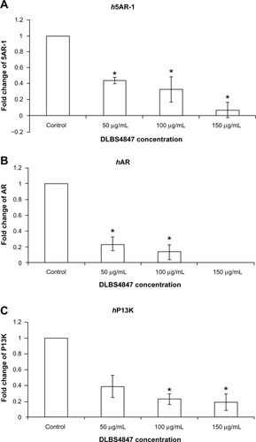 Figure 3 (A–C) DLBS4847 inhibited the development of the prostate by 5AR downregulation and a normal cell-growth activity pathway at the messenger ribonucleic acid (mRNA) level. Prostate cancer 3 cells were treated with various concentrations of DLBS4847 for 24 hours. Gene expressions were studied using real-time polymerase chain-reaction analysis, and the amount of each mRNA was normalized to β-actin mRNA levels. (A) DLBS4847 reduced 5AR-1 gene expression in a dose-dependent manner. (B) DLBS4847 reduced AR gene expression in a dose-dependent manner. (C) DLBS4847 reduced PI3K gene expression in a dose-dependent manner. Values are expressed as means ± standard deviation of two independent experiments.Note: *P<0.05.