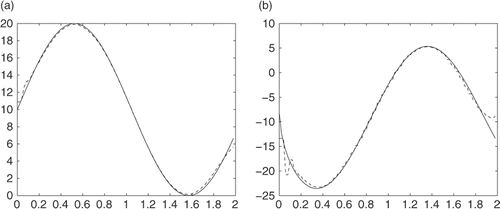 Figure 15. Graph of (a) u(0, t) and (b) , with 1% random noise.