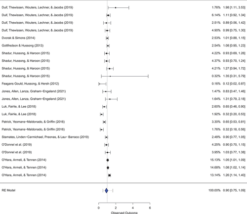 Figure 2. Forest plot of studies examining the relationship between daily negative affect and odds of alcohol consumption. No significant association is observed between daily negative affect and odds of alcohol consumption.