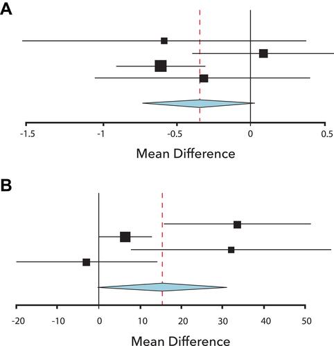 Figure 5 Meta-analysis conducted using three comparable trials. (A) Meta-analysis conducted using four comparable trials (CT1, CT5, CT6, CT11) for the mRS test. (B) Meta-analysis conducted using four comparable trials (CT3, CT5, CT10, and CT11) for the BI test.